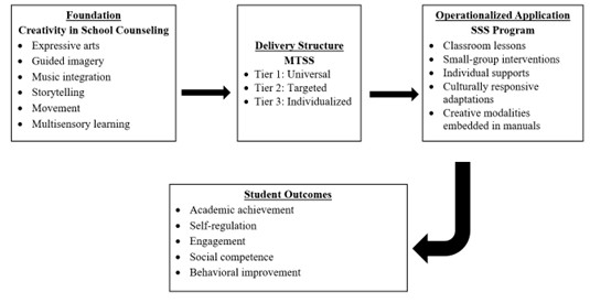 Figure in Creativity