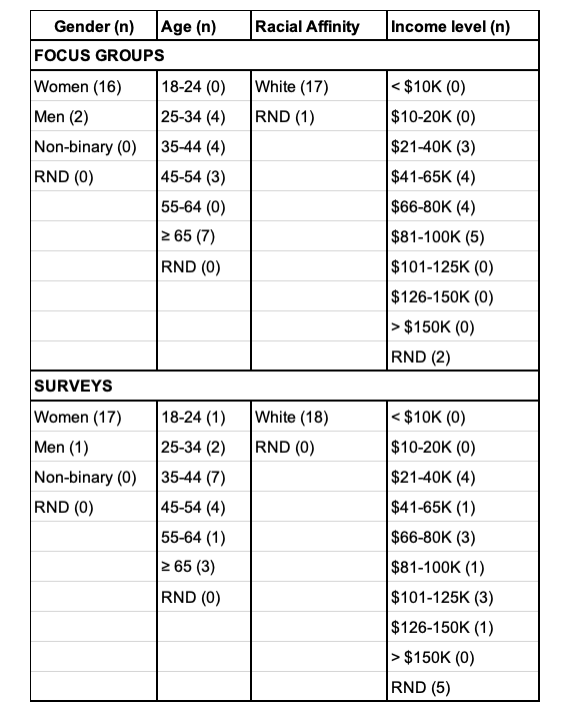 Participant Table